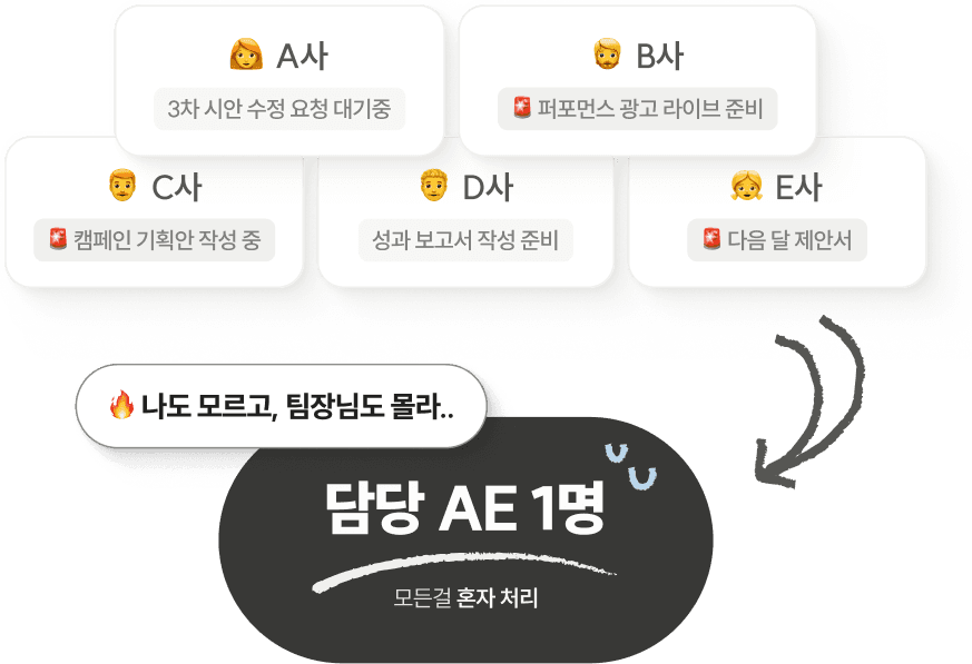 BRIC(브릭) 지금 5개 프로젝트 중 어느 건이 어느 단계인지 팀장도 담당 AE도 한눈에 볼 방법이 없습니다