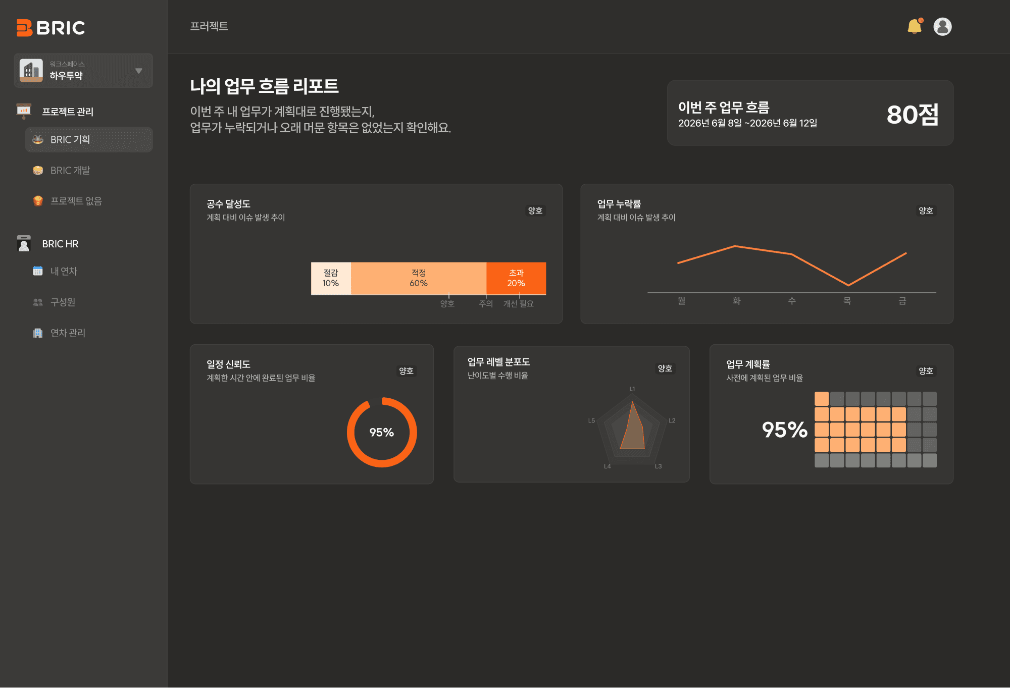 BRIC(브릭) 요일보드 — 업무 데이터로 쌓이는 성과 관리 기준